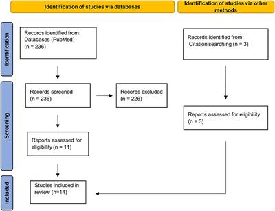 Synaptic Loss in Multiple Sclerosis: A Systematic Review of Human Post-mortem Studies